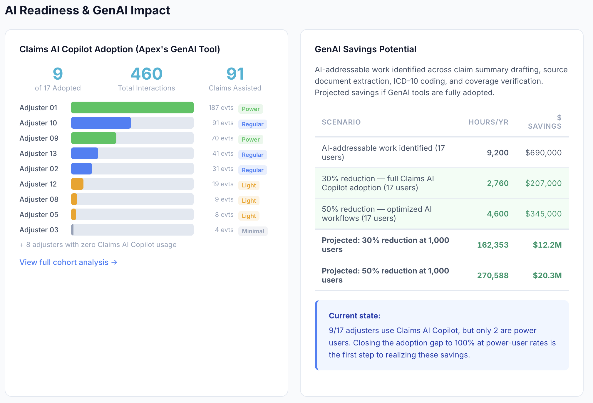 AI readiness dashboard showing adoption rates and projected savings