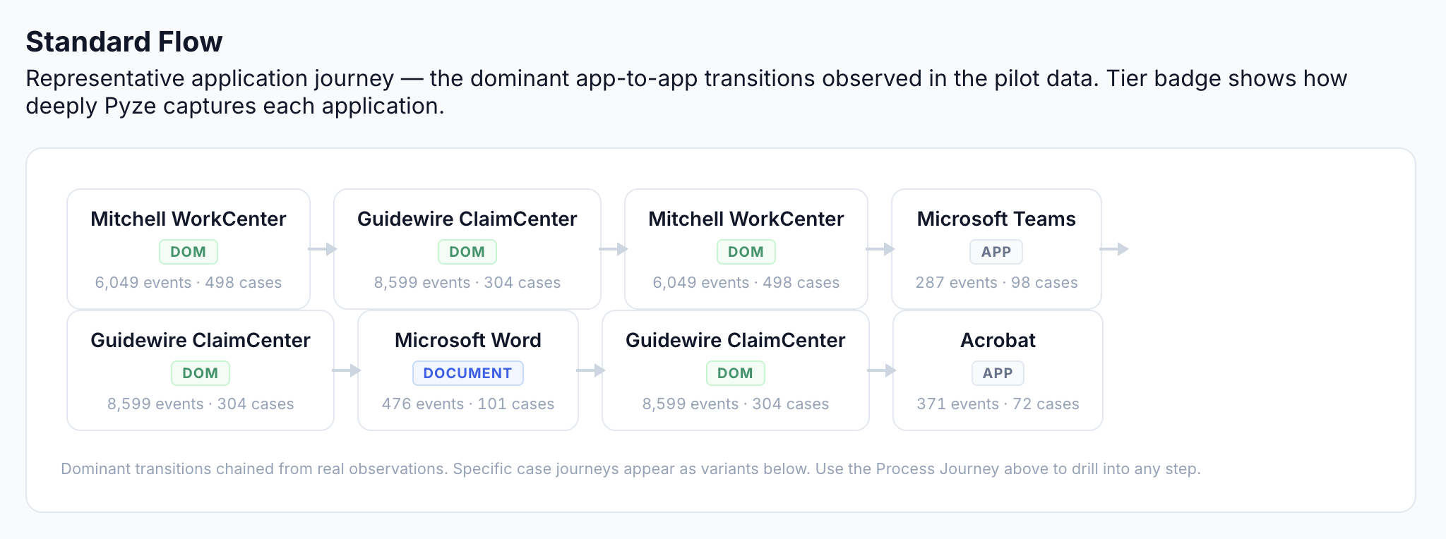 Standard application flow showing multi-system workflow path