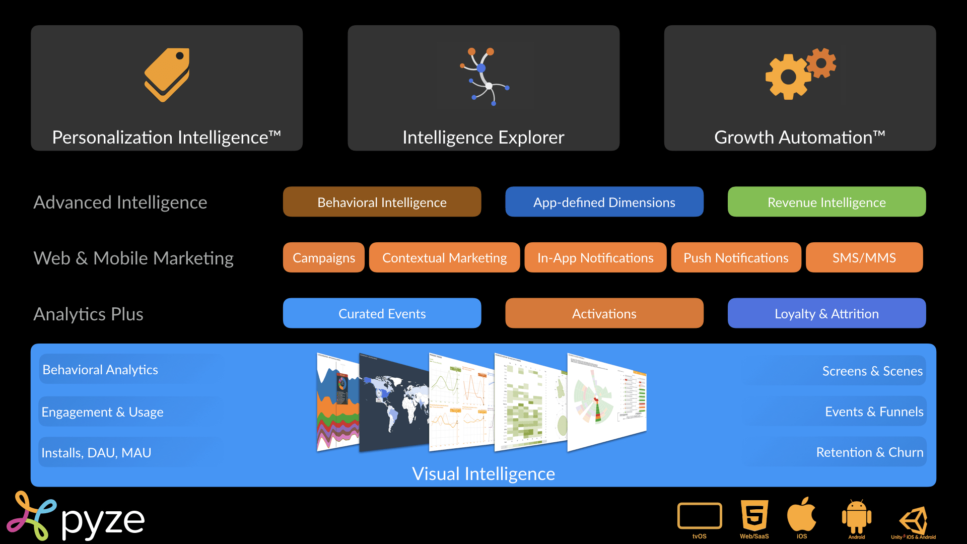 Introducing Pyze Growth Intelligence 2.0